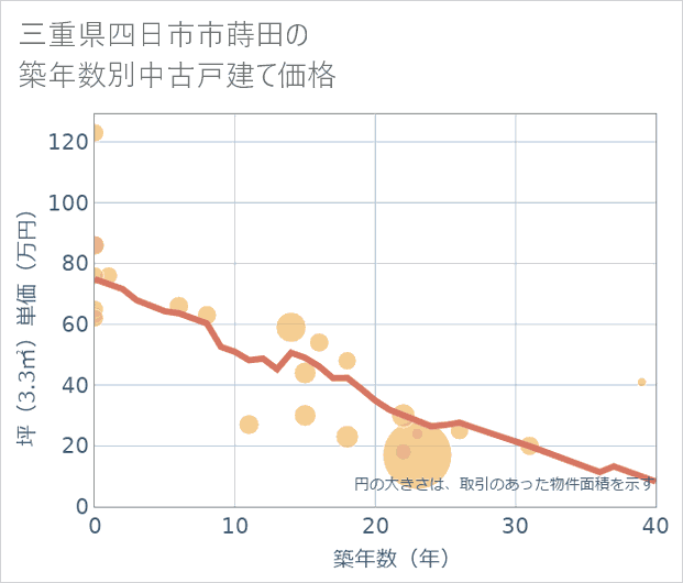 三重県四日市市蒔田の築年数別の中古戸建て坪単価