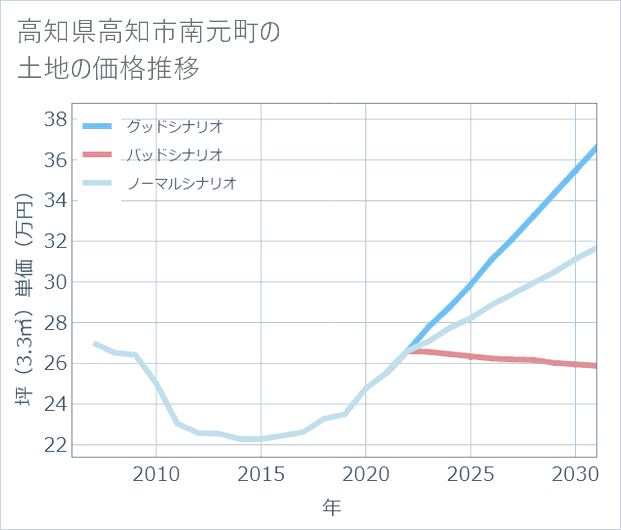 高知県高知市南元町の土地価格推移