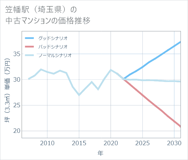 笠幡駅(埼玉県)の中古マンション価格推移