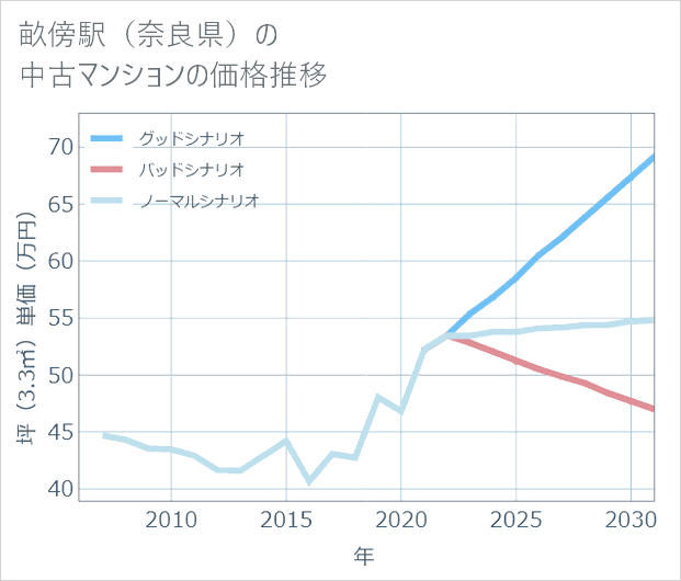 畝傍駅(奈良県)の中古マンション価格推移
