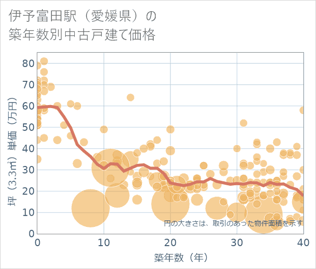 伊予富田駅(愛媛県)の築年数別の中古戸建て坪単価