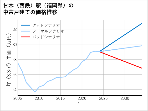 甘木〔西鉄〕駅（福岡県）の中古戸建て価格推移