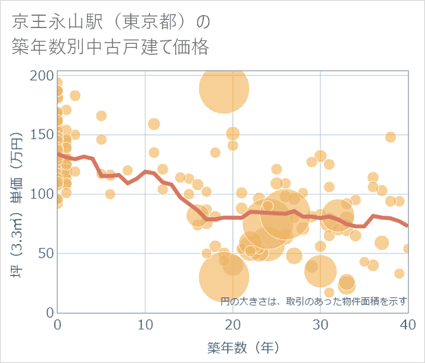 京王永山駅(東京都)の築年数別の中古戸建て坪単価