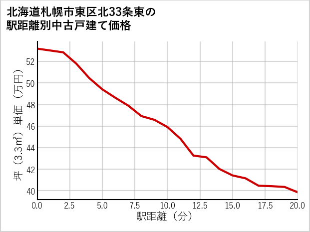 北海道札幌市東区北33条東の徒歩距離別の中古戸建て坪単価