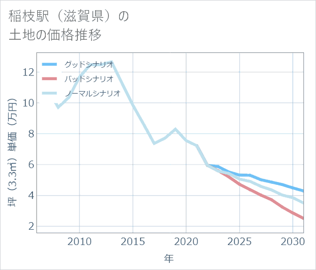 稲枝駅(滋賀県)の土地価格推移