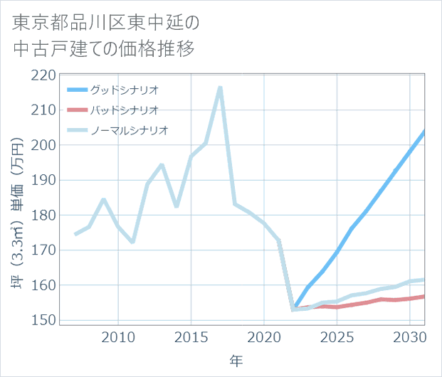 東京都品川区東中延の中古戸建て価格推移