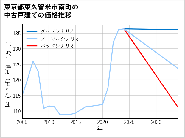 東京都東久留米市南町の中古戸建て価格推移