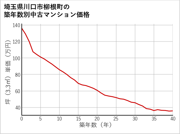 埼玉県川口市柳根町の築年数別の中古マンション坪単価