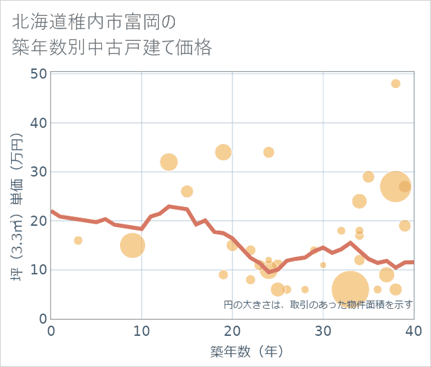 北海道稚内市富岡の築年数別の中古戸建て坪単価
