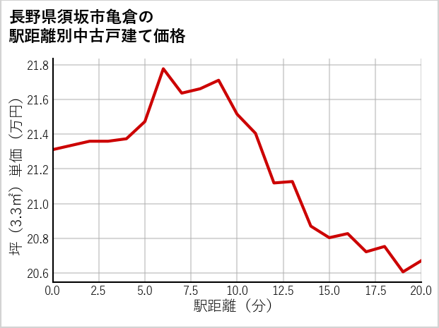 長野県須坂市亀倉の徒歩距離別の中古戸建て坪単価