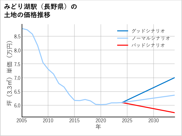 みどり湖駅（長野県）の土地価格推移