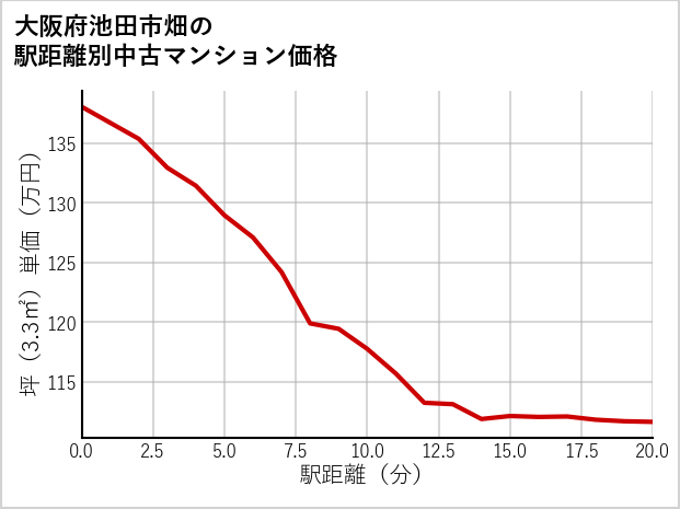大阪府池田市畑の徒歩距離別の中古マンション坪単価