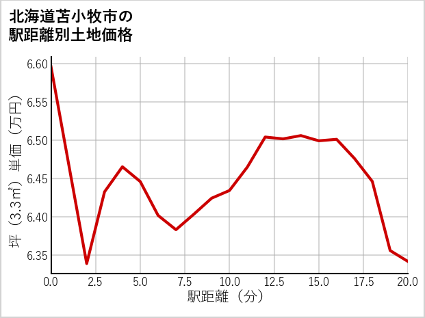 北海道苫小牧市の徒歩距離別の土地坪単価