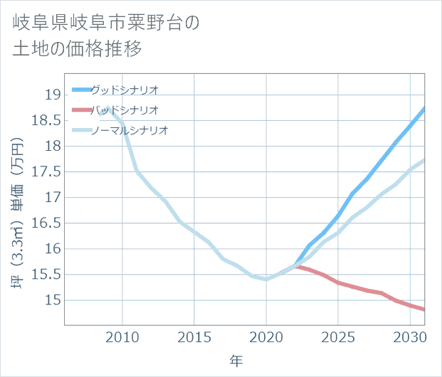 岐阜県岐阜市粟野台の土地価格推移