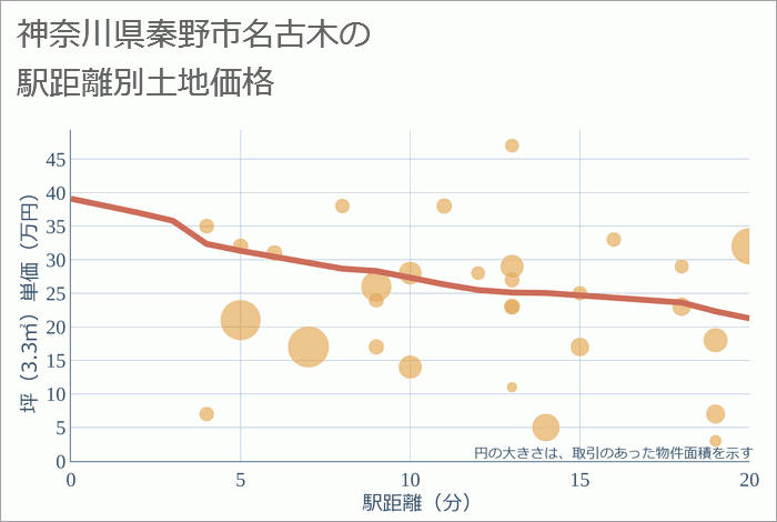 神奈川県秦野市名古木の徒歩距離別の土地坪単価