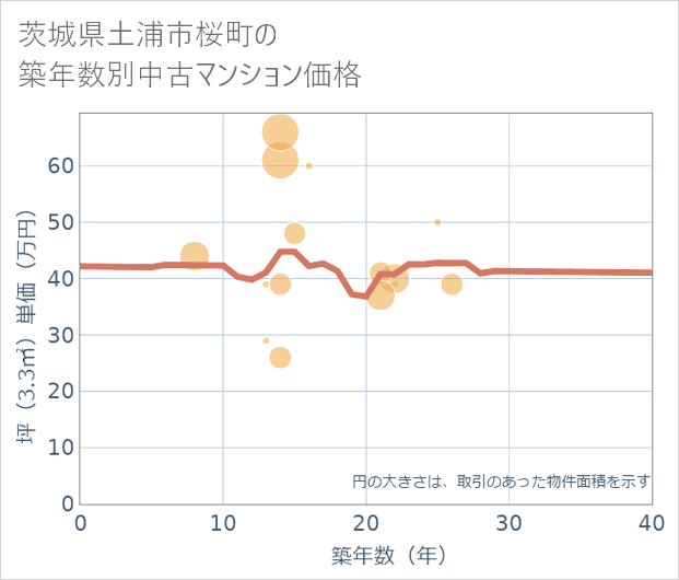 茨城県土浦市桜町の築年数別の中古マンション坪単価