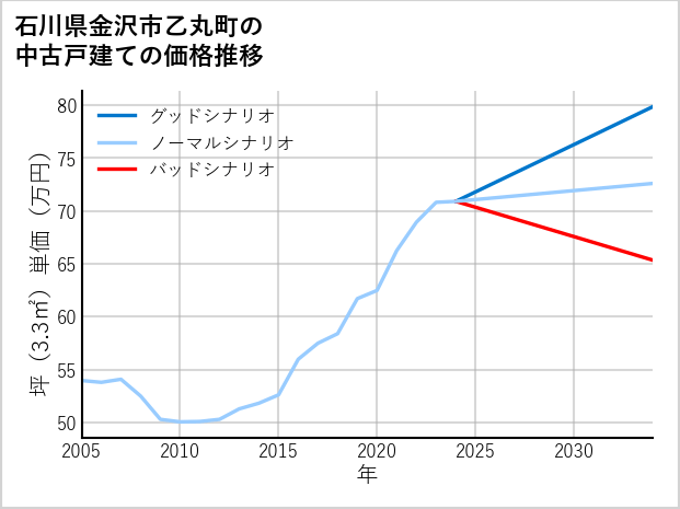 石川県金沢市乙丸町の中古戸建て価格推移