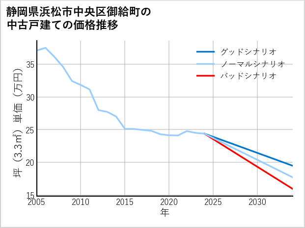 静岡県浜松市中央区御給町の中古戸建て価格推移