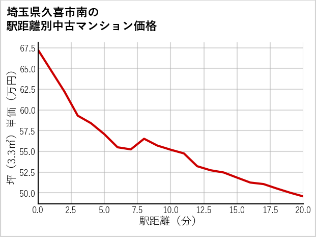 埼玉県久喜市南の徒歩距離別の中古マンション坪単価