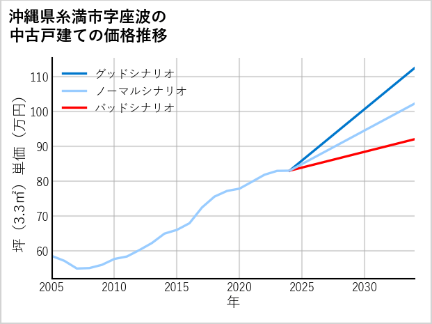 沖縄県糸満市座波の中古戸建て価格推移