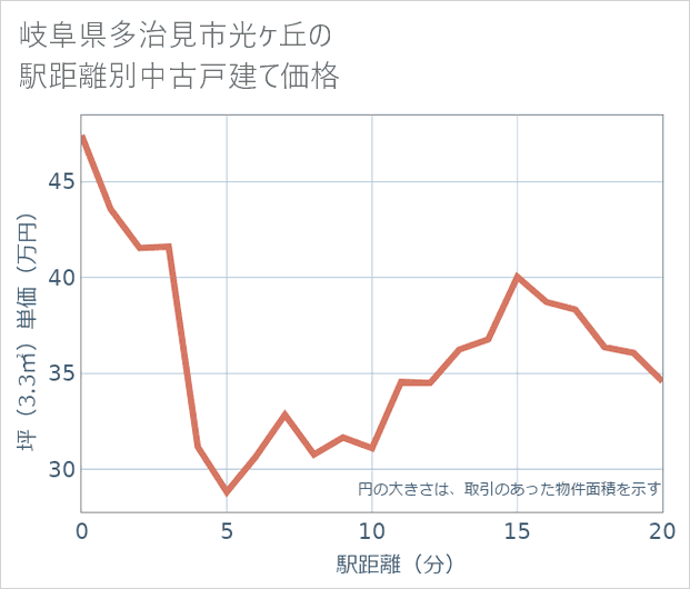 岐阜県多治見市光ケ丘の徒歩距離別の中古戸建て坪単価