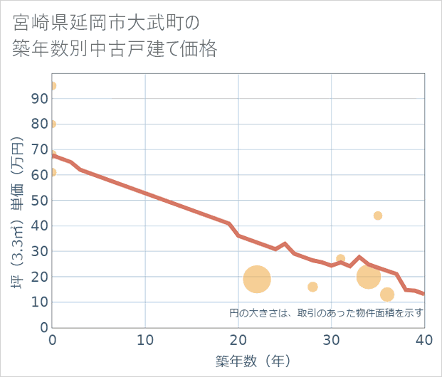 宮崎県延岡市大武町の築年数別の中古戸建て坪単価