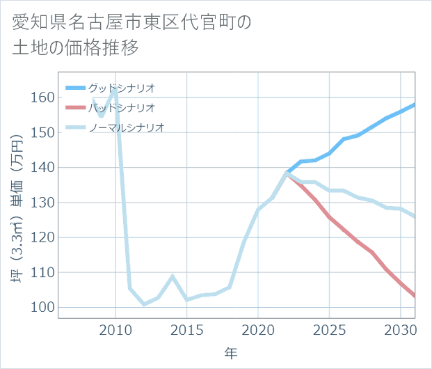 愛知県名古屋市東区代官町の土地価格推移