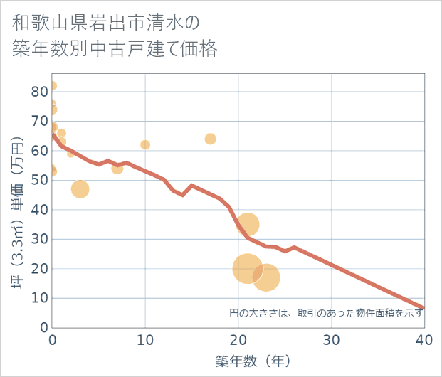 和歌山県岩出市清水の築年数別の中古戸建て坪単価