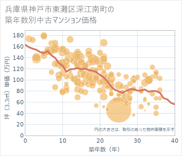 兵庫県神戸市東灘区深江南町の築年数別の中古マンション坪単価