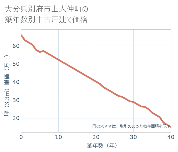 大分県別府市上人仲町の築年数別の中古戸建て坪単価