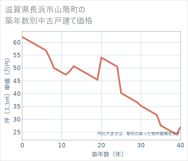 滋賀県長浜市山階町の築年数別の中古戸建て坪単価