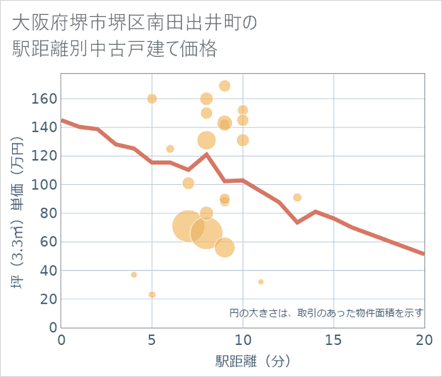 大阪府堺市堺区南田出井町の徒歩距離別の中古戸建て坪単価