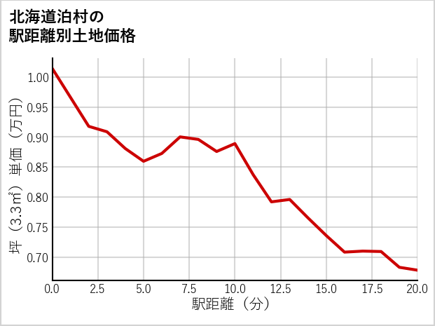 北海道泊村の徒歩距離別の土地坪単価