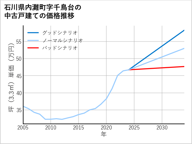 石川県内灘町千鳥台の中古戸建て価格推移