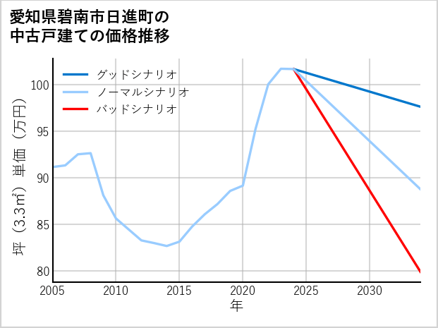 愛知県碧南市日進町の中古戸建て価格推移