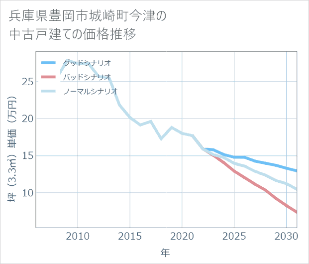 兵庫県豊岡市城崎町今津の中古戸建て価格推移