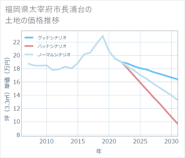 福岡県太宰府市長浦台の土地価格推移