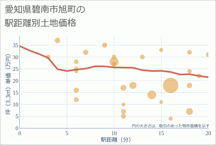 愛知県碧南市旭町の徒歩距離別の土地坪単価