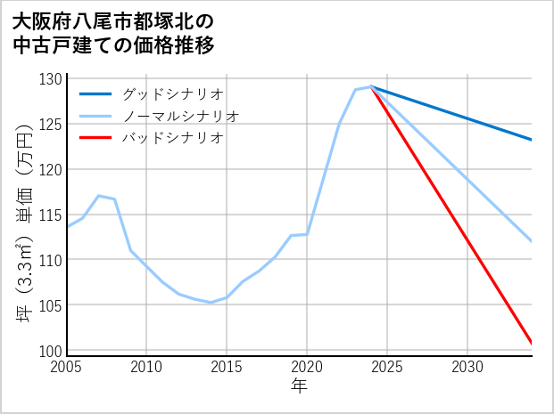 大阪府八尾市都塚北の中古戸建て価格推移