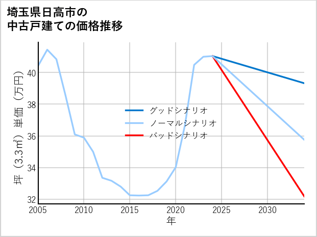 埼玉県日高市の中古戸建て価格推移