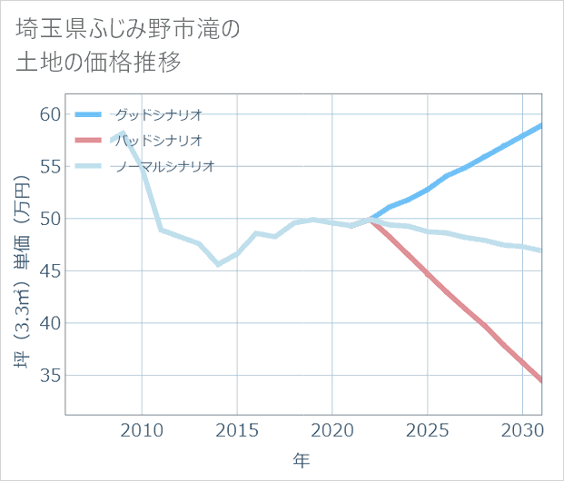 埼玉県ふじみ野市滝の土地価格推移