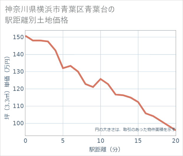 神奈川県横浜市青葉区青葉台の徒歩距離別の土地坪単価