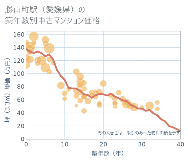 勝山町駅(愛媛県)の築年数別の中古マンション坪単価