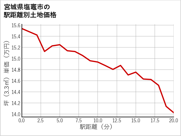 宮城県塩竈市の徒歩距離別の土地坪単価