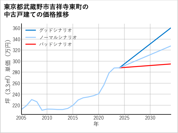 東京都武蔵野市吉祥寺東町の中古戸建て価格推移