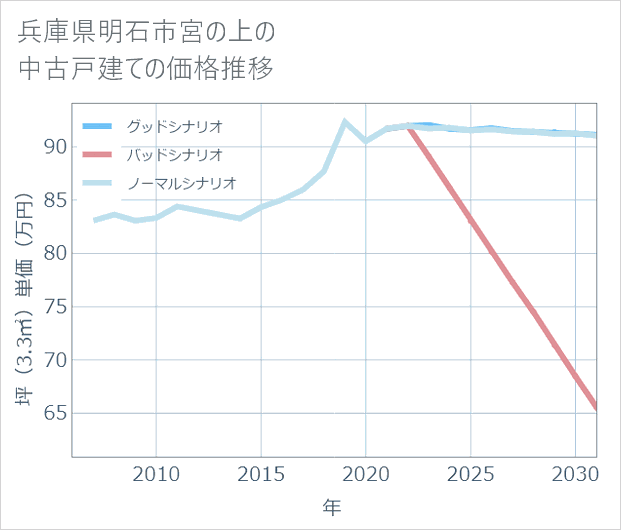 兵庫県明石市宮の上の中古戸建て価格推移