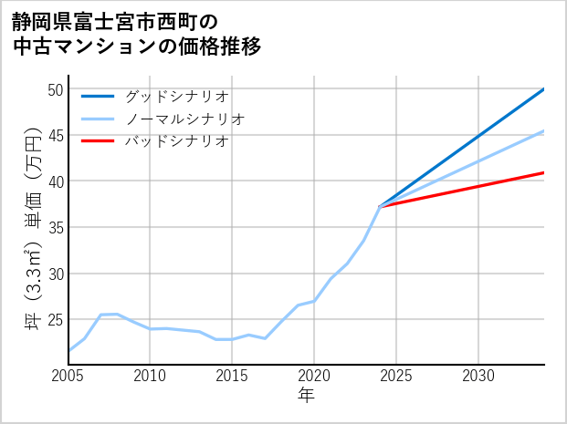 静岡県富士宮市西町の中古マンション価格推移