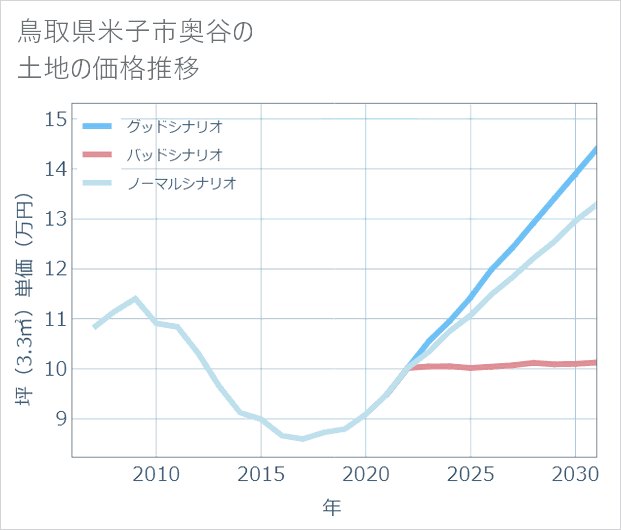 鳥取県米子市奥谷の土地価格推移