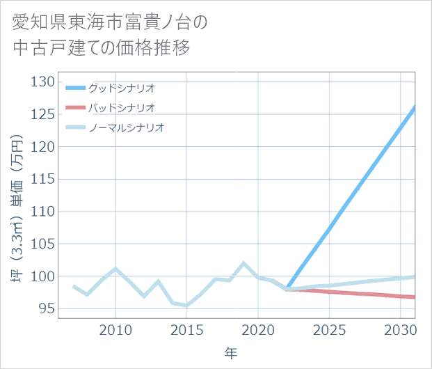 愛知県東海市富貴ノ台の中古戸建て価格推移