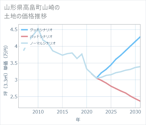 山形県高畠町山崎の土地価格推移